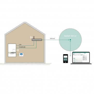 Internetinis valdymo modulis Vaillant sensoNET VR921 6